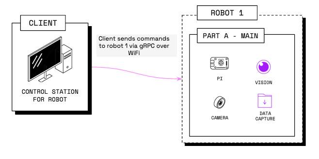 A desktop computer (client in this case) sends commands to robot 1 (server) with gRPC over wifi.